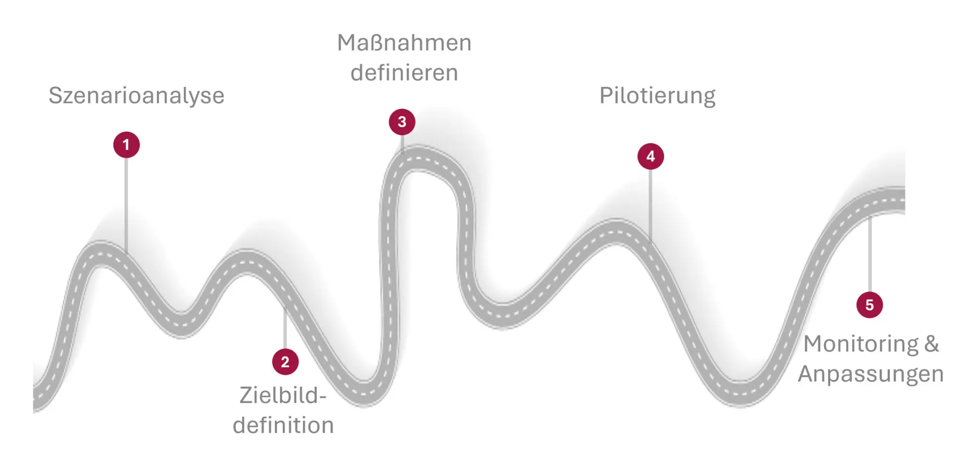 Roadmap zur Zukunftssicherung: Schrittweise Umsetzung
