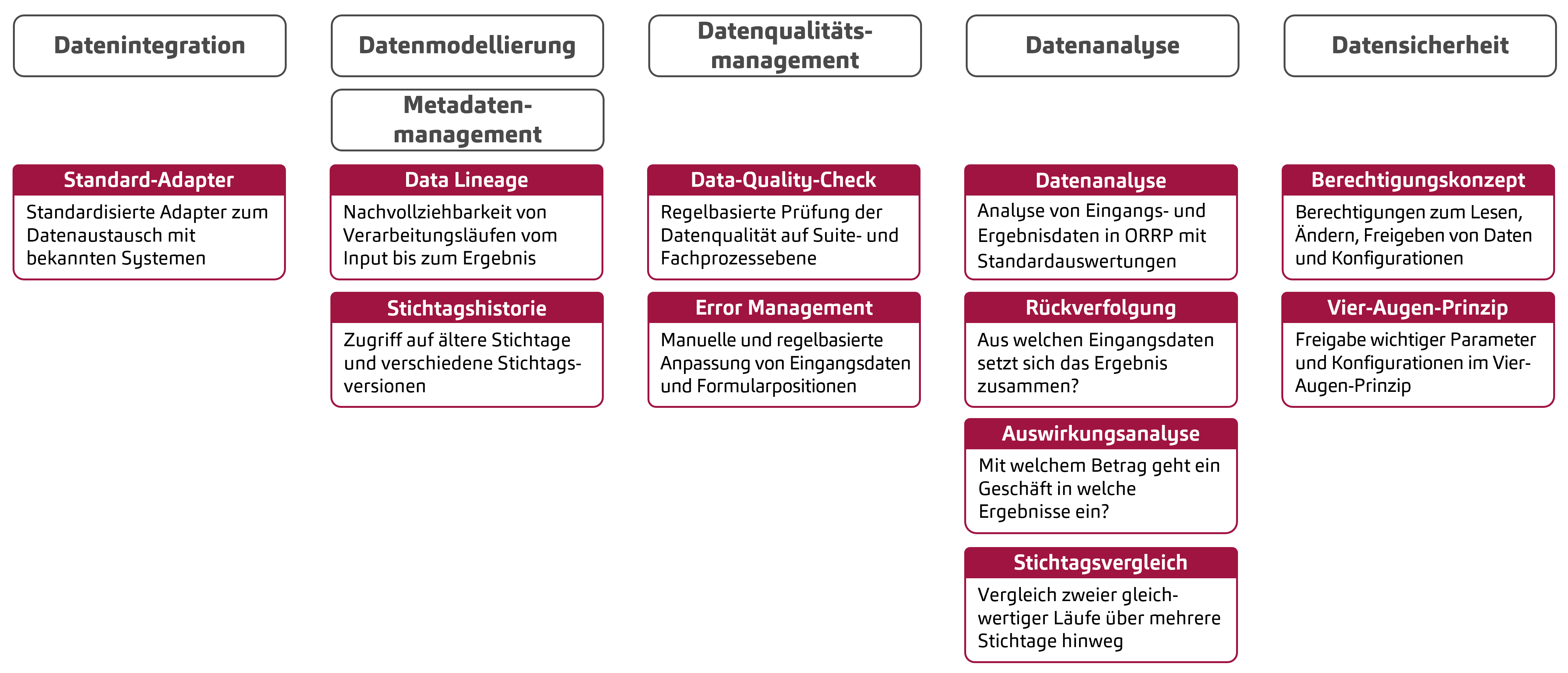 Aspekte des Datenmanagements der msg.ORRP-Plattform