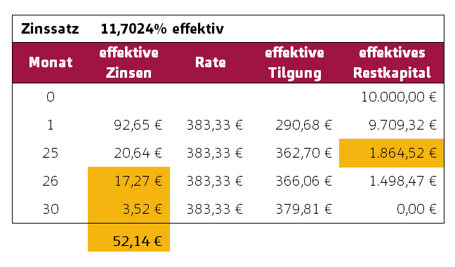 Teilzahlungskredit und vorzeitige Rückzahlung