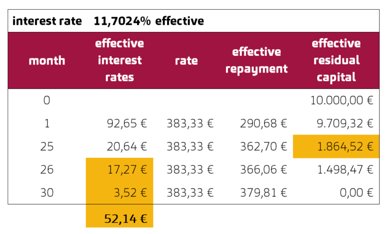 Installment loan and early repayment