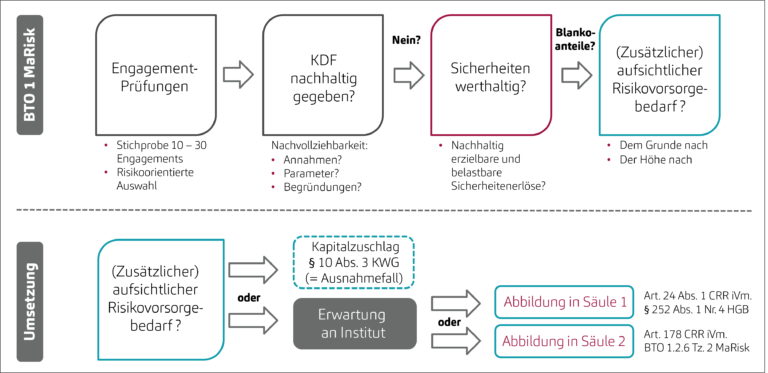 PAAR-Prüfung: Vorgehensmodell in § 44 - Prüfung