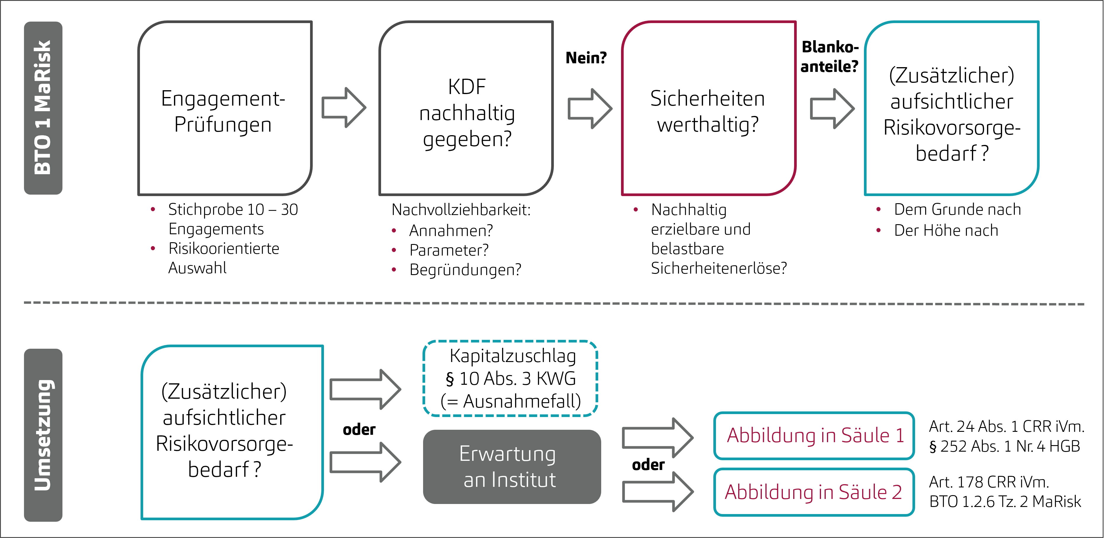 PAAR-Prüfung: Vorgehensmodell in § 44 - Prüfung