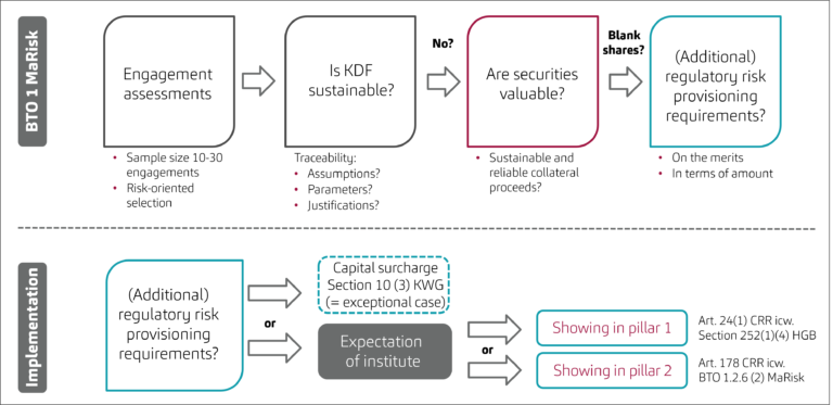 PAAR assessment: Procedure model in Section 44 – assessment